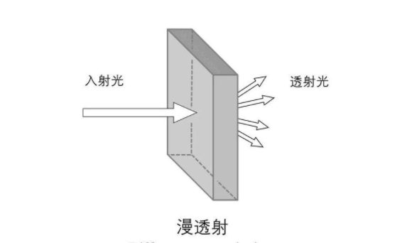 霧度儀工作原理是什么？散射光線2.5°角是什么