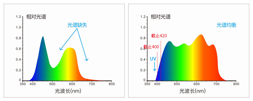 采用組合全光譜LED光源、UV光源